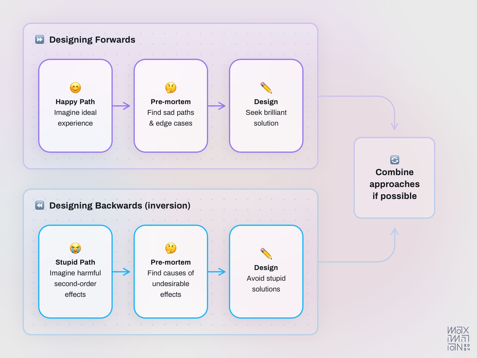We often design forwards by seeking brilliance, but sometimes we need to design backwards by inverting the problem to avoid stupidity