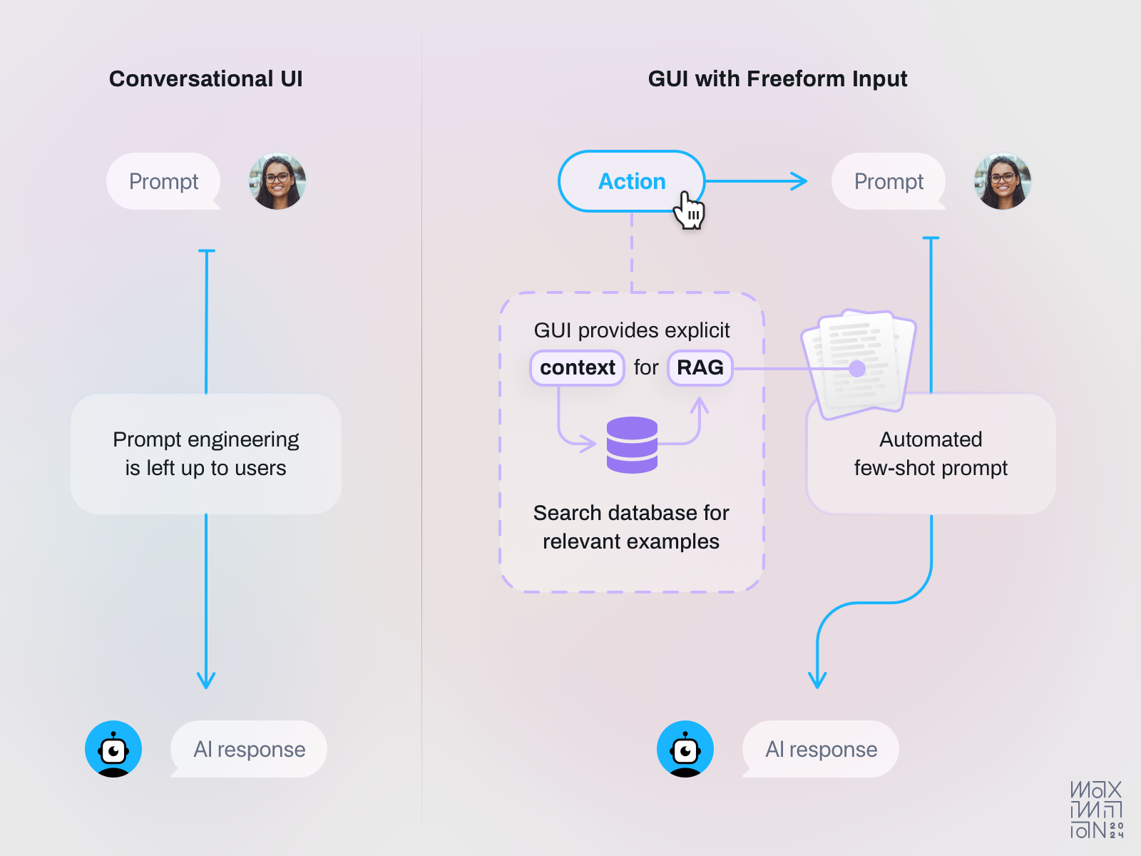 An example of how combining Graphical User Interfaces with freeform inputs can automate prompt engineering