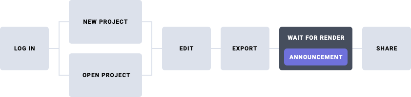 Revised journey with a "Post-Task Prompt"