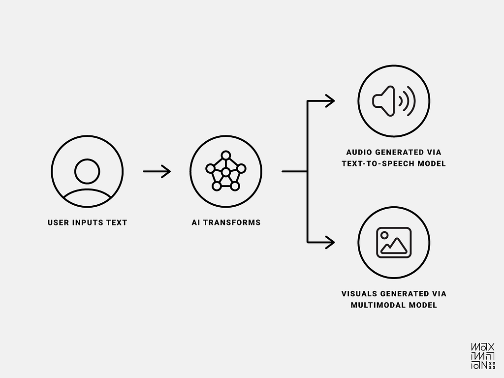 Input text transformed by generative AI into audiovisual outputs (source: Maximillian Piras)