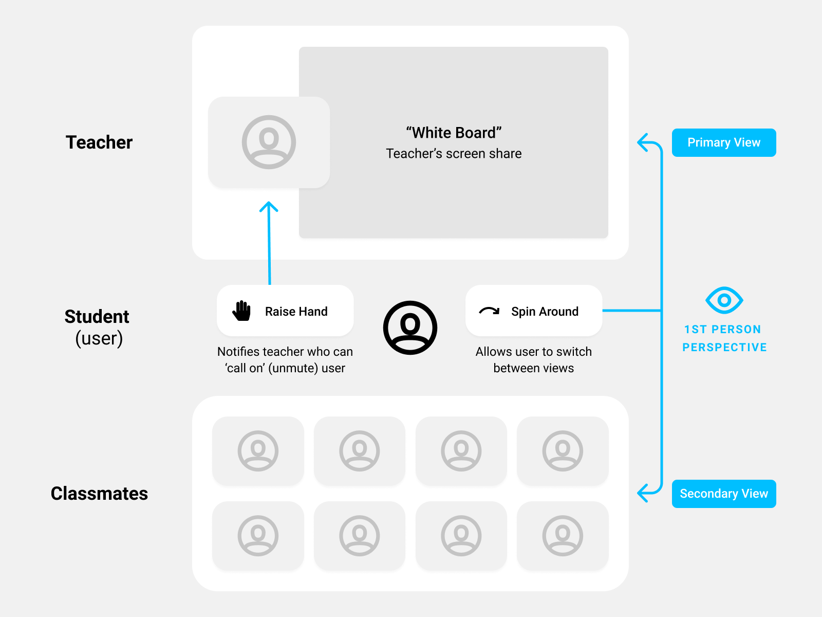 Wireframes for a digital classroom's spatial interface